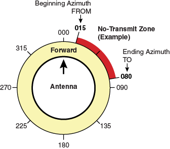 V7ip_antenna_AZs.png