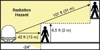 Radiation hazard area