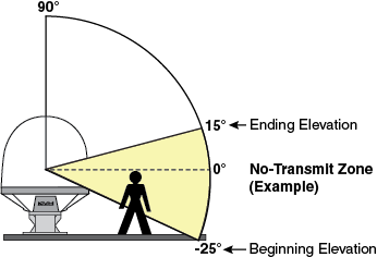 V7ip_NoTransmit_zone_example_EL.png