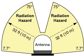 Radiation hazard area