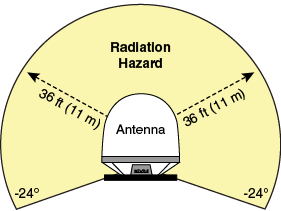 Radiation hazard area